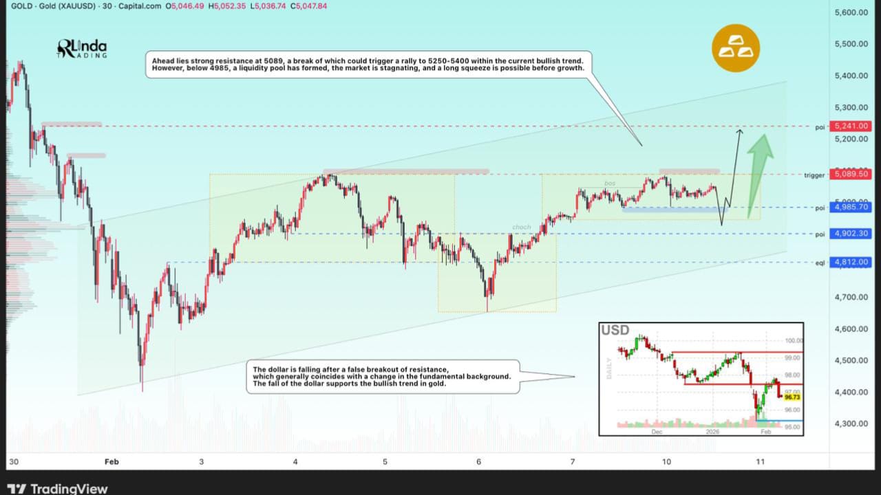 FX Gold market