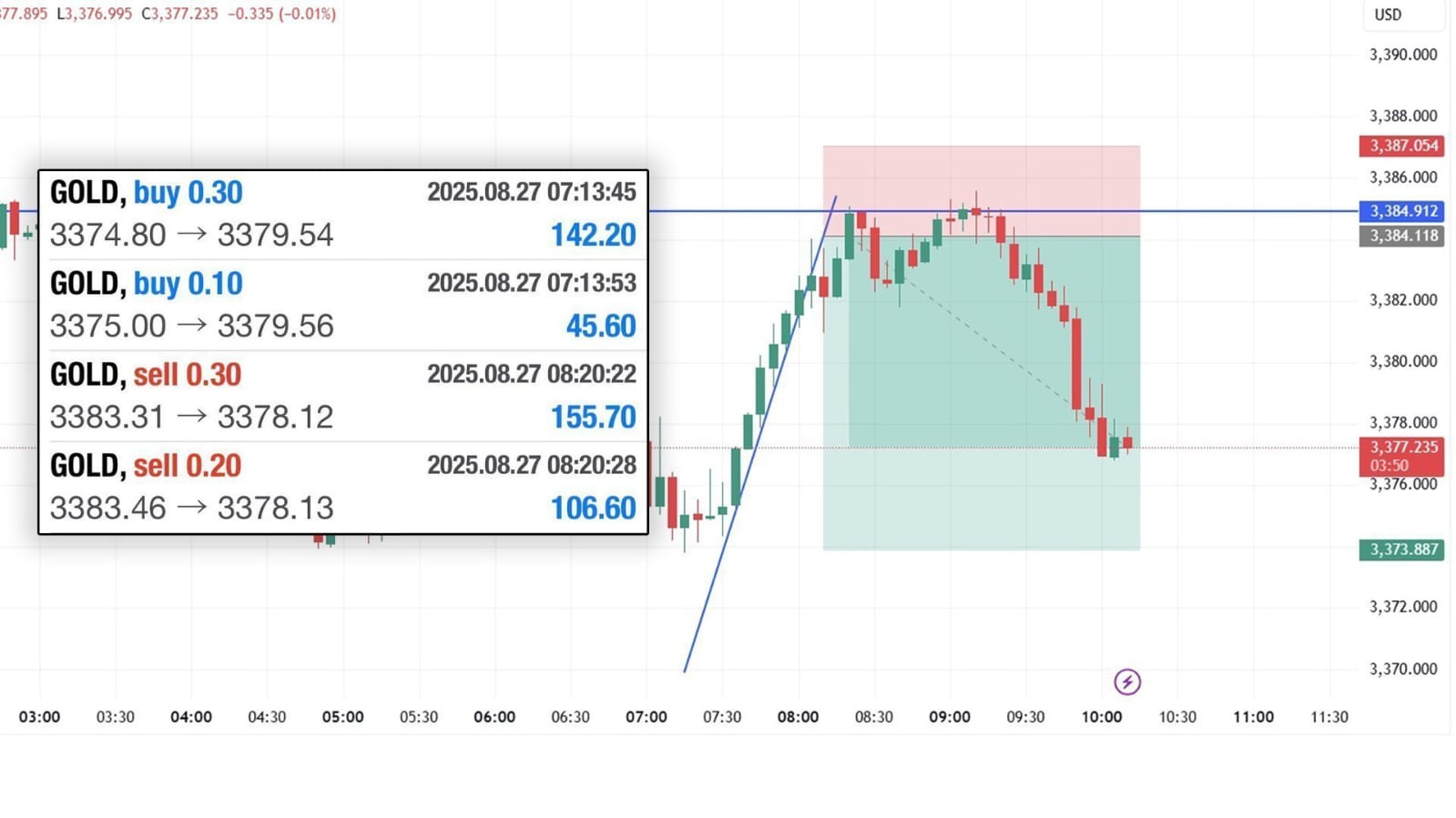 XAUUSD SIGNALS
