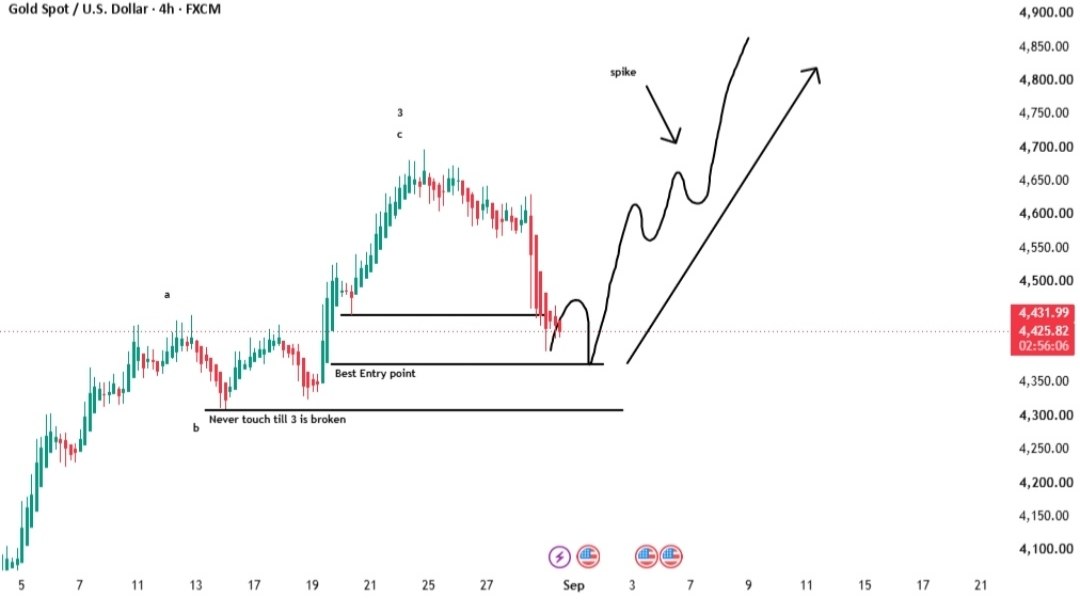 XAUUUSD GOLD SIGNAL US